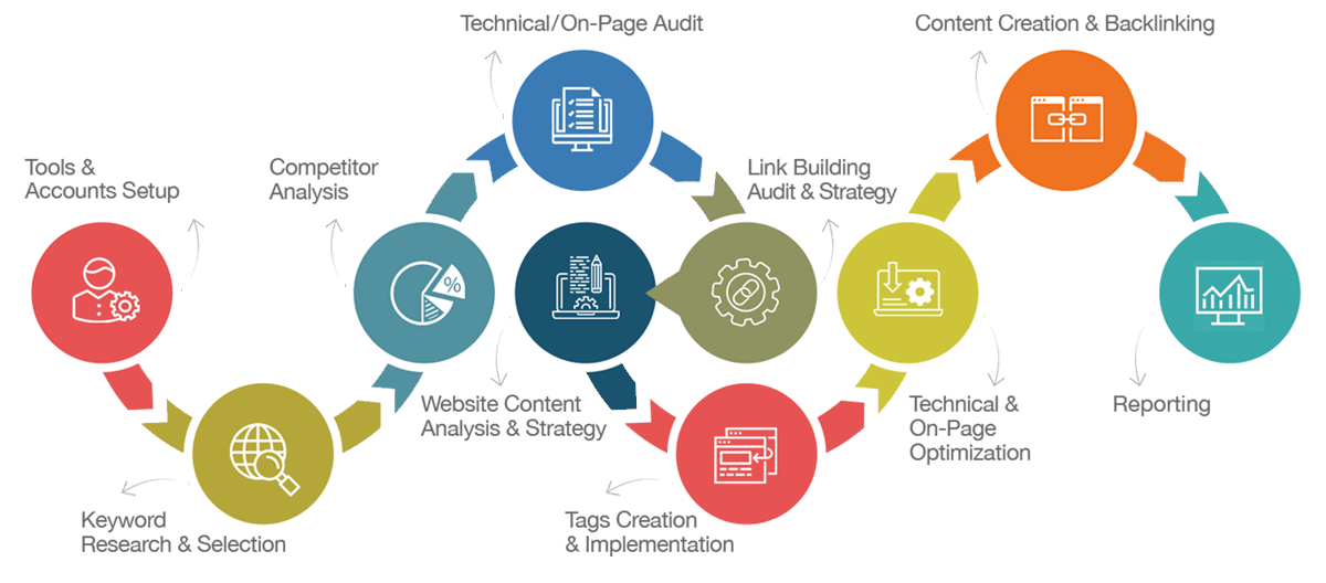 Search engine optimization